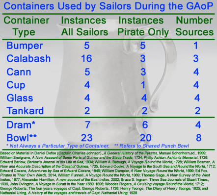 Drinking Containers Used by Sailors During the GAoP
